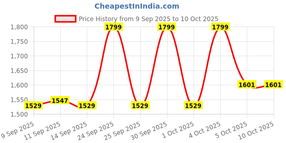 nykaa.com Makeup Revolution Maxi Reloaded Eyeshadow Palette - 45 Shades-Shimmer & Easy Blendable makeup revolution Price History Graph from 9 Sep 2025 to 10 Oct 2025
