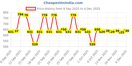 nykaa.com Makeup Revolution Mega Bronzer makeup revolution Price History Graph from 9 Sep 2025 to 4 Dec 2025