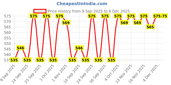 nykaa.com Makeup Revolution Metallic Duochrome Eyeliner makeup revolution Price History Graph from 9 Sep 2025 to 5 Dec 2025