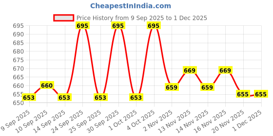 nykaa.com Makeup Revolution Metallic Muse Glitter Muse Eyeshadow makeup revolution Price History Graph from 9 Sep 2025 to 30 Nov 2025