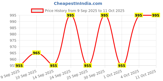 nykaa.com Makeup Revolution Metallic Muse The Muse Icon Eyeshadow Palette makeup revolution Price History Graph from 9 Sep 2025 to 10 Oct 2025
