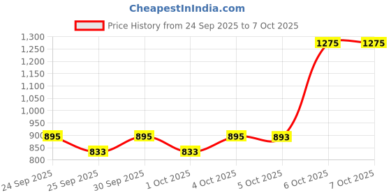 nykaa.com Makeup Revolution Mix 'n' Match - Medium - Deep - F9 And F12 makeup revolution Price History Graph from 24 Sep 2025 to 6 Oct 2025