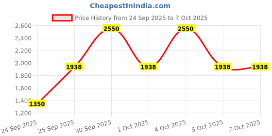 nykaa.com Makeup Revolution Mix 'n' Match - Sculpt - F2, F7, And F12 makeup revolution Price History Graph from 24 Sep 2025 to 7 Oct 2025
