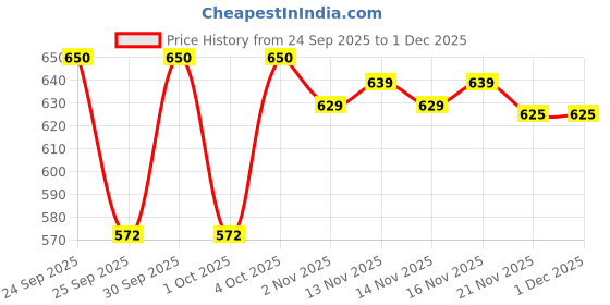 nykaa.com Makeup Revolution Mood Switch Aura Lip Balm makeup revolution Price History Graph from 24 Sep 2025 to 30 Nov 2025