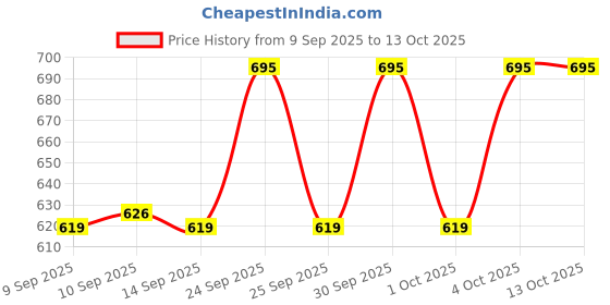 nykaa.com Makeup Revolution Mousse Blush - For Cheeks & Eyes Non Sticky-Soft Focus Effect makeup revolution Price History Graph from 9 Sep 2025 to 12 Oct 2025
