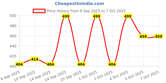 nykaa.com Makeup Revolution Mousse Shadow makeup revolution Price History Graph from 9 Sep 2025 to 7 Oct 2025
