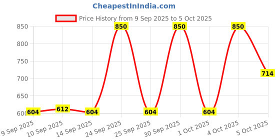 nykaa.com Makeup Revolution Neutral Shadow Palette - Light makeup revolution Price History Graph from 9 Sep 2025 to 4 Oct 2025