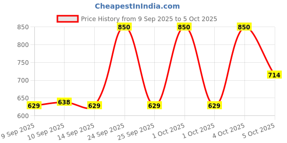 nykaa.com Makeup Revolution Neutral Shadow Palette - Medium makeup revolution Price History Graph from 9 Sep 2025 to 4 Oct 2025