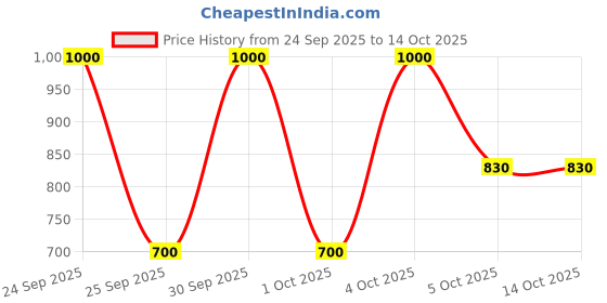 nykaa.com Makeup Revolution Pearl Lights Loose highlighter makeup revolution Price History Graph from 24 Sep 2025 to 14 Oct 2025