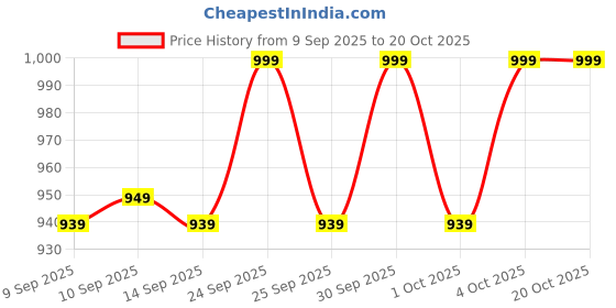 nykaa.com Makeup Revolution Peptide Strength Lash & Brow Serum makeup revolution Price History Graph from 9 Sep 2025 to 18 Oct 2025