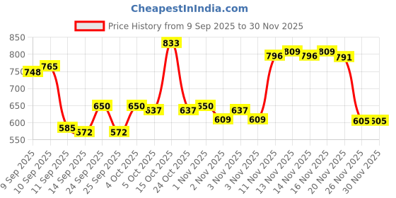 nykaa.com Makeup Revolution Pore Blur Primer makeup revolution Price History Graph from 9 Sep 2025 to 30 Nov 2025
