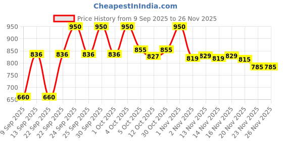 nykaa.com Makeup Revolution Pout Bomb Plumping Gloss makeup revolution Price History Graph from 9 Sep 2025 to 26 Nov 2025