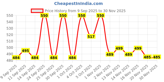 nykaa.com Makeup Revolution Pout Bomb Plumping Lip Liner makeup revolution Price History Graph from 9 Sep 2025 to 30 Nov 2025