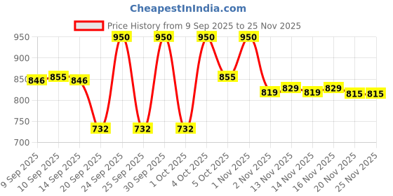 nykaa.com Makeup Revolution Pout Bomb Shimmer Lip Gloss makeup revolution Price History Graph from 9 Sep 2025 to 24 Nov 2025