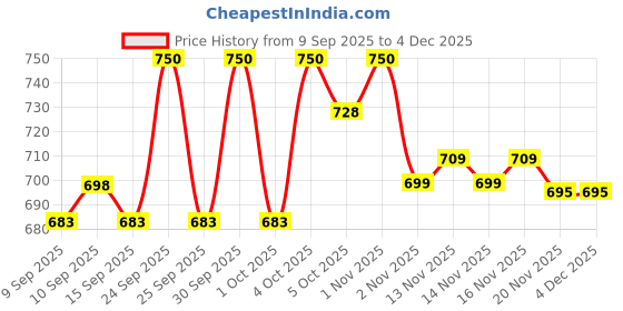 nykaa.com Makeup Revolution Pout Lip Oil makeup revolution Price History Graph from 9 Sep 2025 to 3 Dec 2025