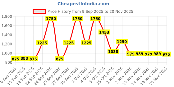 nykaa.com Makeup Revolution Precious Stone Shadow Palette - Emerald makeup revolution Price History Graph from 9 Sep 2025 to 20 Nov 2025