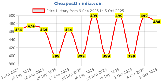 nykaa.com Makeup Revolution Precise Brow Pencil makeup revolution Price History Graph from 9 Sep 2025 to 4 Oct 2025