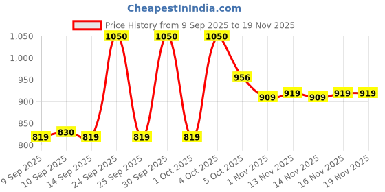 nykaa.com Makeup Revolution Reflective Eyeshadow Palette - Ultra Violet makeup revolution Price History Graph from 9 Sep 2025 to 19 Nov 2025