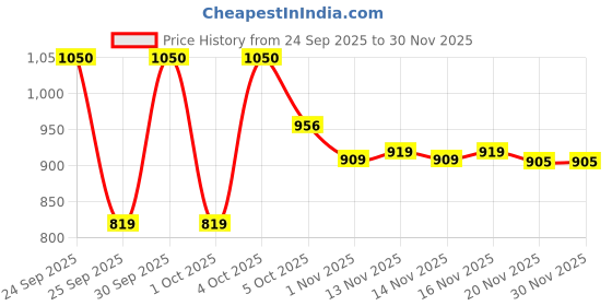 nykaa.com Makeup Revolution Reflective Palette Sugar Ray makeup revolution Price History Graph from 24 Sep 2025 to 30 Nov 2025