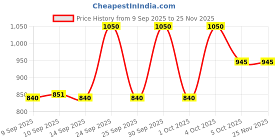 nykaa.com Makeup Revolution Rehab Eye Injection Under Eye Cream makeup revolution Price History Graph from 9 Sep 2025 to 25 Nov 2025