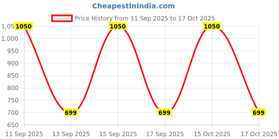 nykaa.com Makeup Revolution Reloaded Combo - 1 makeup revolution Price History Graph from 11 Sep 2025 to 15 Oct 2025