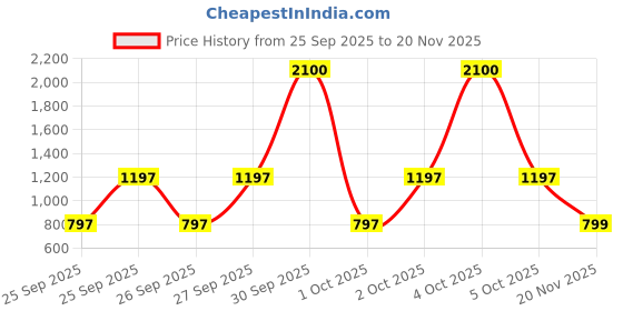 nykaa.com Makeup Revolution Reloaded Combo - II makeup revolution Price History Graph from 25 Sep 2025 to 20 Nov 2025