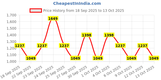 nykaa.com Makeup Revolution Reloaded Combo V makeup revolution Price History Graph from 18 Sep 2025 to 13 Oct 2025