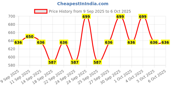 nykaa.com Makeup Revolution Reloaded Eyeshadow Palette-15 Smooth & Rich Shade-High Pay Off Formula makeup revolution Price History Graph from 9 Sep 2025 to 5 Oct 2025