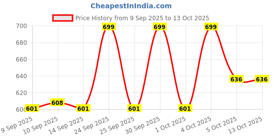 nykaa.com Makeup Revolution Reloaded Eyeshadow Palette 15 Smooth & Rich Shade-High Pay Off Formula - Hypnotic makeup revolution Price History Graph from 9 Sep 2025 to 13 Oct 2025