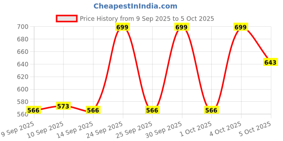 nykaa.com Makeup Revolution Reloaded Eyeshadow Palette - Provocative makeup revolution Price History Graph from 9 Sep 2025 to 5 Oct 2025