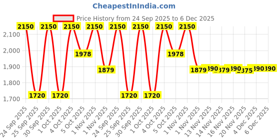 nykaa.com Makeup Revolution Reloaded Golden Sugar Eye & Face Palette Duo makeup revolution Price History Graph from 24 Sep 2025 to 5 Dec 2025