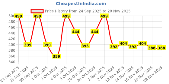 nykaa.com Makeup Revolution Reloaded Pressed Powder makeup revolution Price History Graph from 24 Sep 2025 to 28 Nov 2025