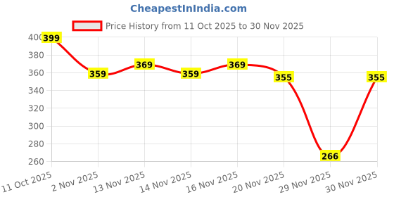 nykaa.com Makeup Revolution Relove Baby Gloss Shimmer makeup revolution Price History Graph from 11 Oct 2025 to 30 Nov 2025