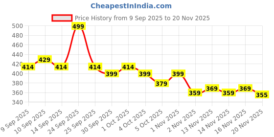 nykaa.com Makeup Revolution Relove Baby Lip & Cheek Tint - Long Lasting - Soft & Glowy Finish makeup revolution Price History Graph from 9 Sep 2025 to 20 Nov 2025