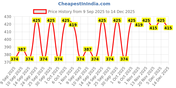 nykaa.com Makeup Revolution Relove Brush Queen Angled Powder Brush makeup revolution Price History Graph from 9 Sep 2025 to 14 Dec 2025