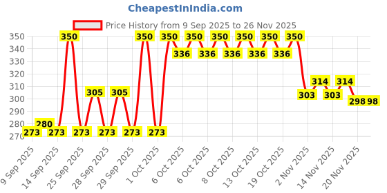 nykaa.com Makeup Revolution Relove Colour Play Contour Trio Palette makeup revolution Price History Graph from 9 Sep 2025 to 26 Nov 2025