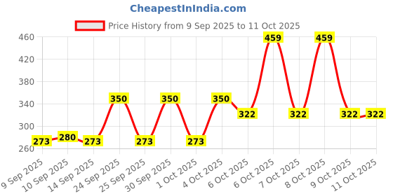 nykaa.com Makeup Revolution Relove Colour Play Eyeshadow Palette makeup revolution Price History Graph from 9 Sep 2025 to 9 Oct 2025
