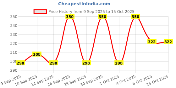 nykaa.com Makeup Revolution Relove Correct Me Palette-Neutral makeup revolution Price History Graph from 9 Sep 2025 to 14 Oct 2025