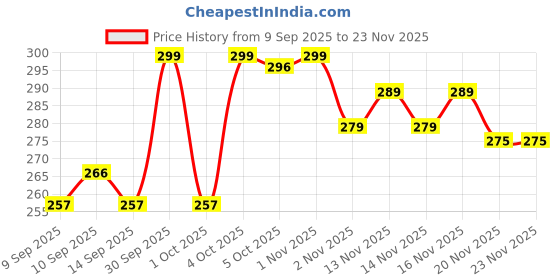 nykaa.com Makeup Revolution Relove Dip Eyeliner makeup revolution Price History Graph from 9 Sep 2025 to 23 Nov 2025