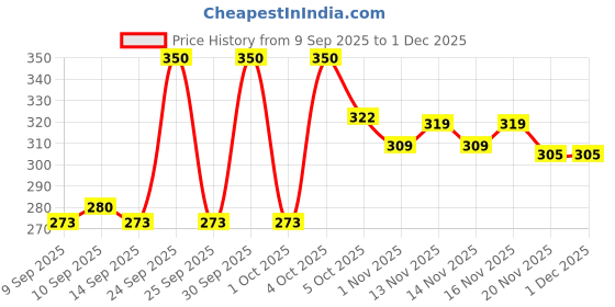 nykaa.com Makeup Revolution Relove Eye Light Bling Metallic Eyeshadows makeup revolution Price History Graph from 9 Sep 2025 to 30 Nov 2025