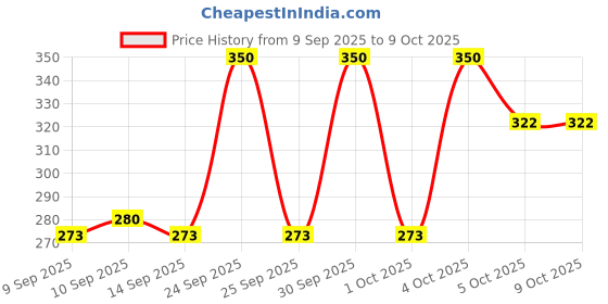 nykaa.com Makeup Revolution Relove Eye Light Dazed Metallic Eyeshadows makeup revolution Price History Graph from 9 Sep 2025 to 9 Oct 2025