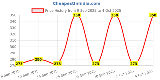 nykaa.com Makeup Revolution Relove Eye Light Light Up Metallic Eyeshadows makeup revolution Price History Graph from 9 Sep 2025 to 4 Oct 2025