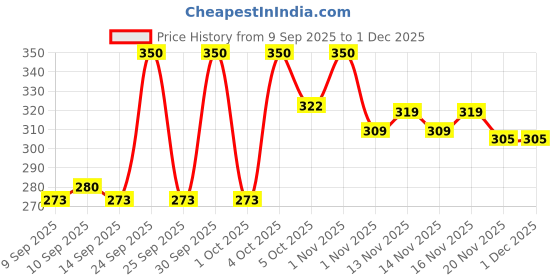nykaa.com Makeup Revolution Relove Gloss Up Eye Gloss makeup revolution Price History Graph from 9 Sep 2025 to 30 Nov 2025