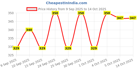 nykaa.com Makeup Revolution Relove Glossy Fix Clear Brow Gel Mascara makeup revolution Price History Graph from 9 Sep 2025 to 13 Oct 2025