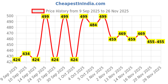 nykaa.com Makeup Revolution Relove H2O Hydrate Fix Mist makeup revolution Price History Graph from 9 Sep 2025 to 25 Nov 2025
