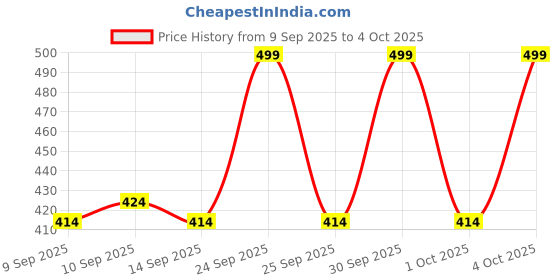 nykaa.com Makeup Revolution Relove H2O Hydrate Primer makeup revolution Price History Graph from 9 Sep 2025 to 4 Oct 2025
