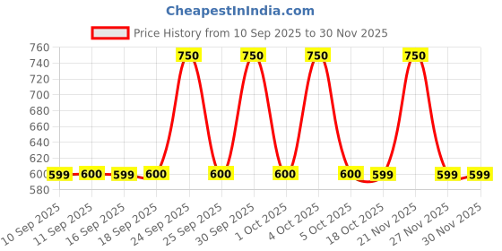nykaa.com Makeup Revolution Relove Kohl Liners - Pack Of 3 makeup revolution Price History Graph from 10 Sep 2025 to 30 Nov 2025