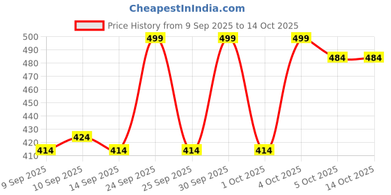 nykaa.com Makeup Revolution Relove Pore Vanish Primer makeup revolution Price History Graph from 9 Sep 2025 to 14 Oct 2025