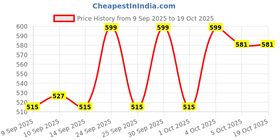 nykaa.com Makeup Revolution Relove Power Fix Mist makeup revolution Price History Graph from 9 Sep 2025 to 17 Oct 2025