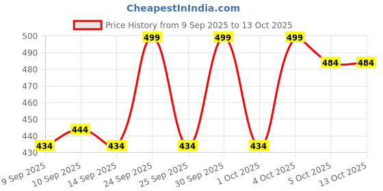 nykaa.com Makeup Revolution Relove Power Fix Primer makeup revolution Price History Graph from 9 Sep 2025 to 13 Oct 2025